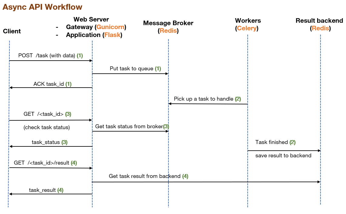 How To Develop An Asynchronous REST API With Python Flask Gunicorn 